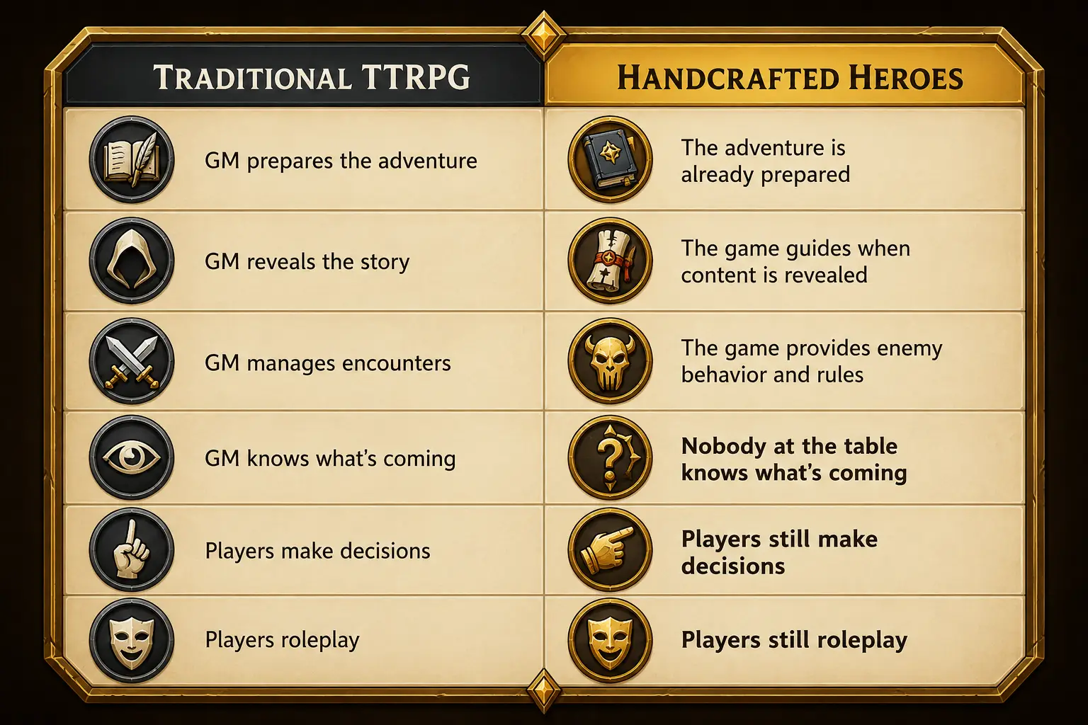 Comparison between a traditional TTRPG and Handcrafted Heroes showing how the GMless game handles preparation, story reveals and encounters