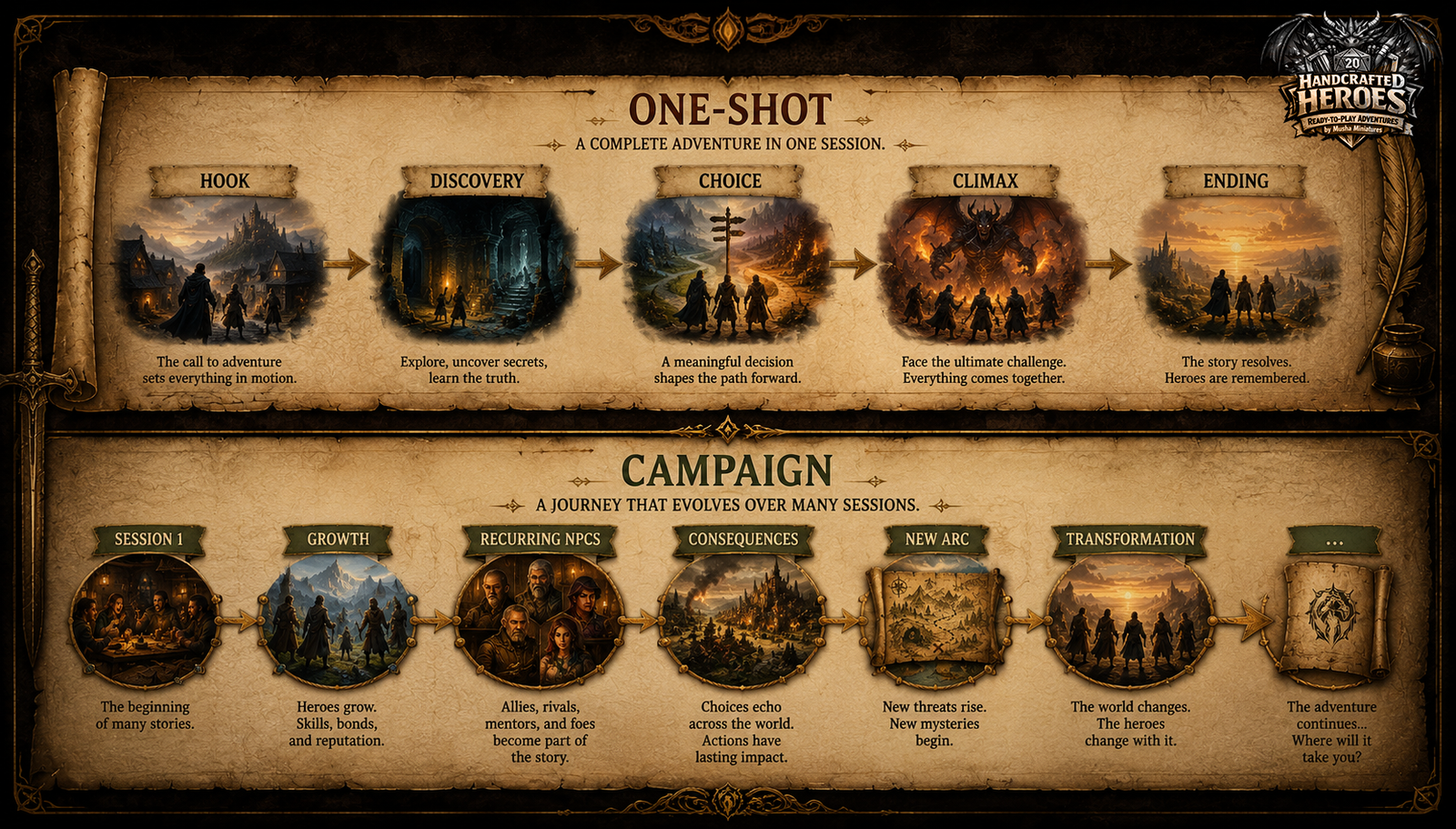 Difference between one-shot and campaign story progression in tabletop RPGs