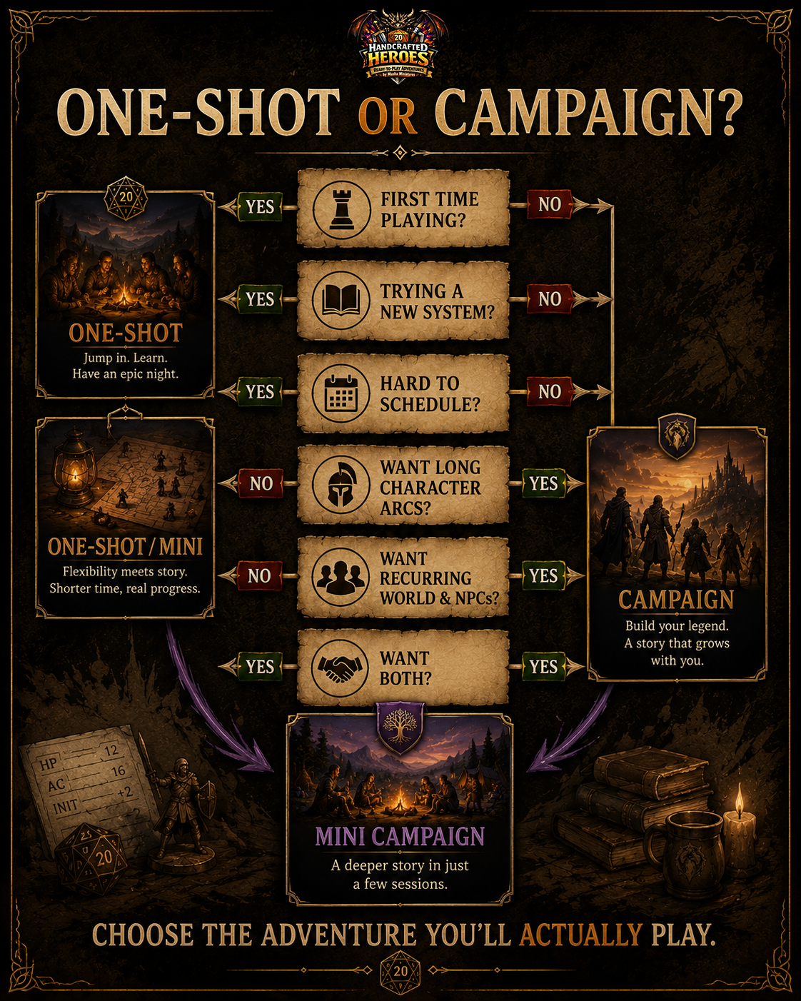 Decision guide for choosing between a one-shot and tabletop RPG campaign