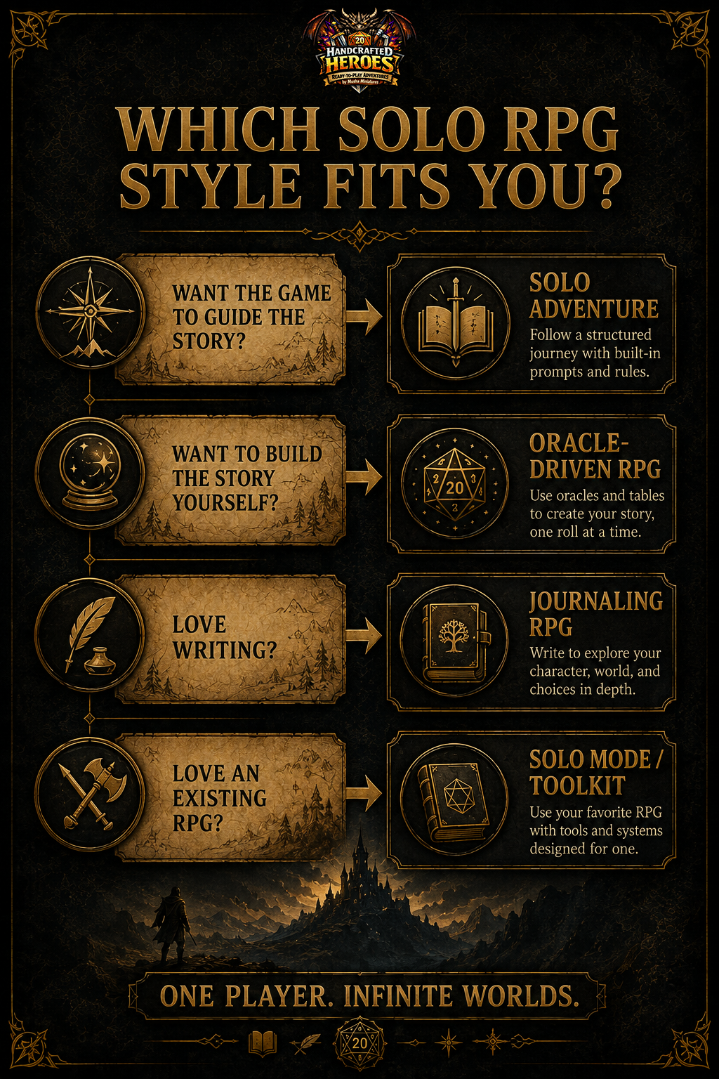 Decision guide for choosing a type of solo tabletop RPG