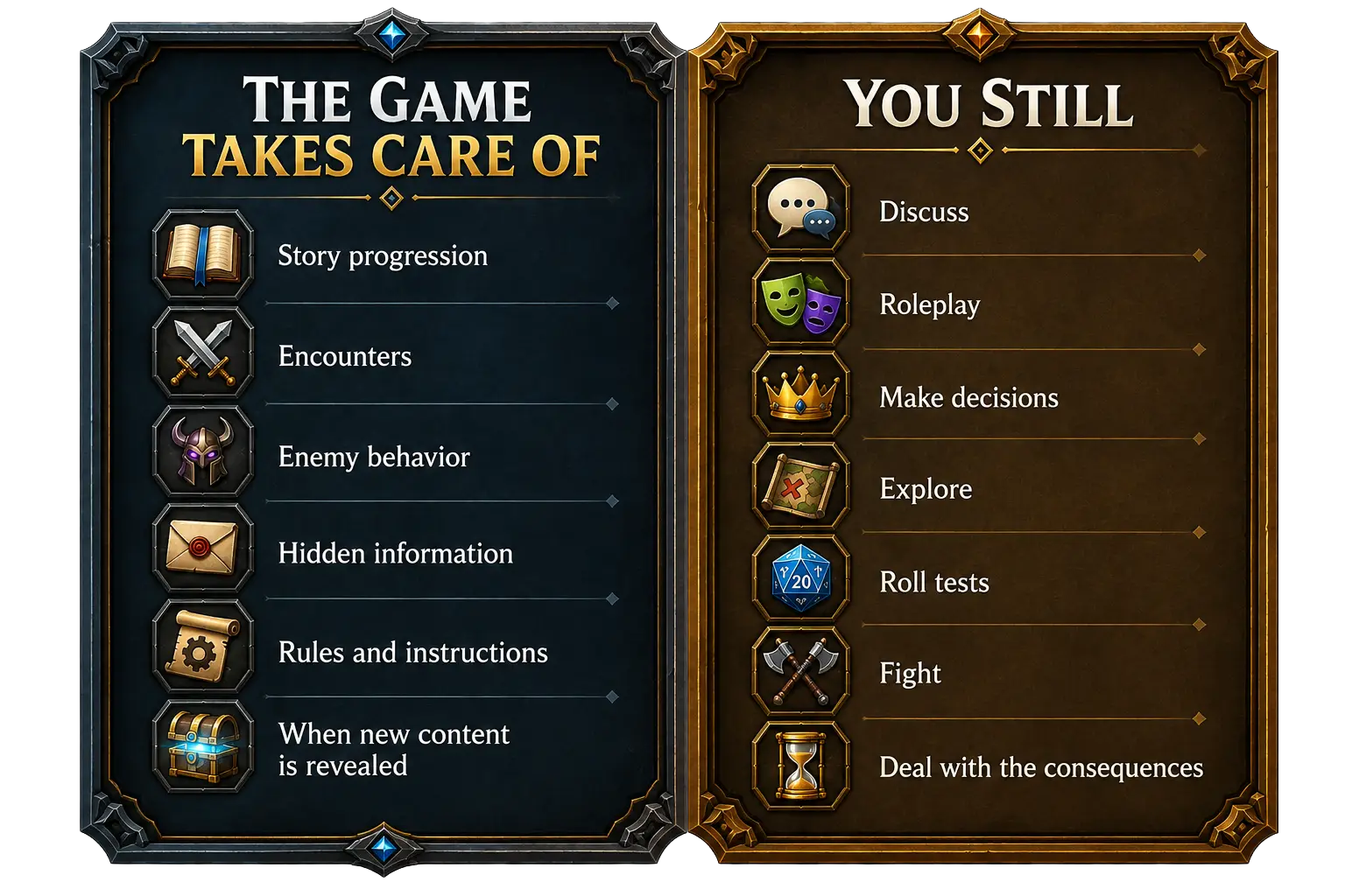 GMless tabletop RPG system showing what the game manages and what players control during the adventure