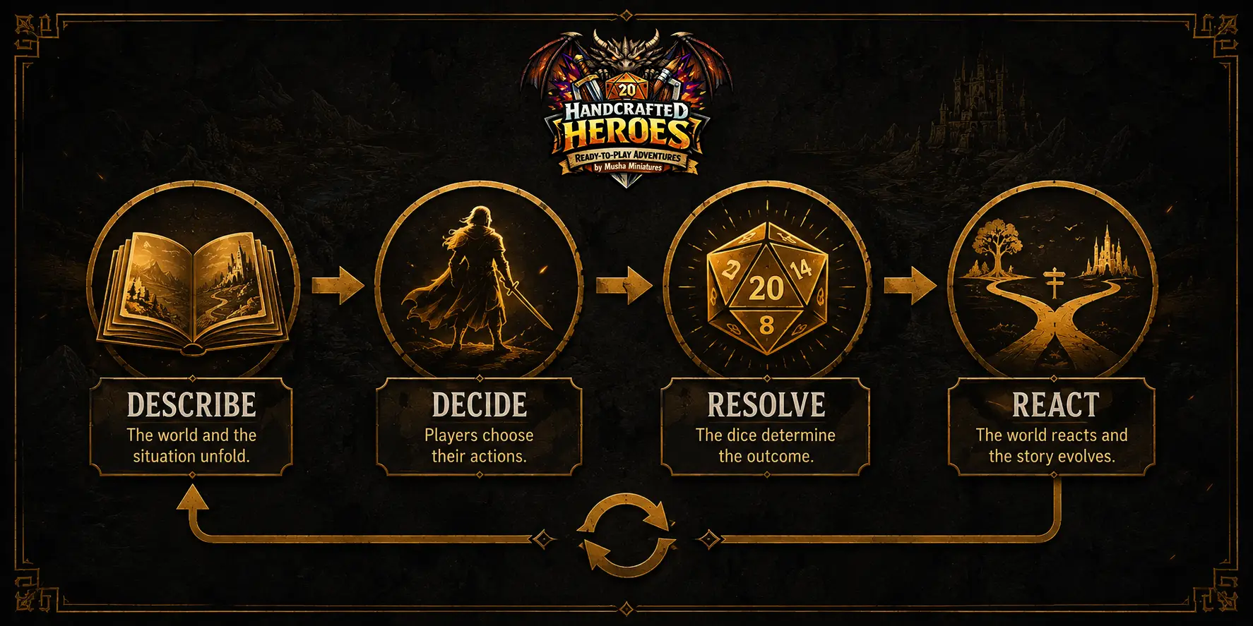 Four steps showing how a tabletop RPG works: describe, decide, resolve and react  This one is worth making especially clean because we can reuse it later on social media.