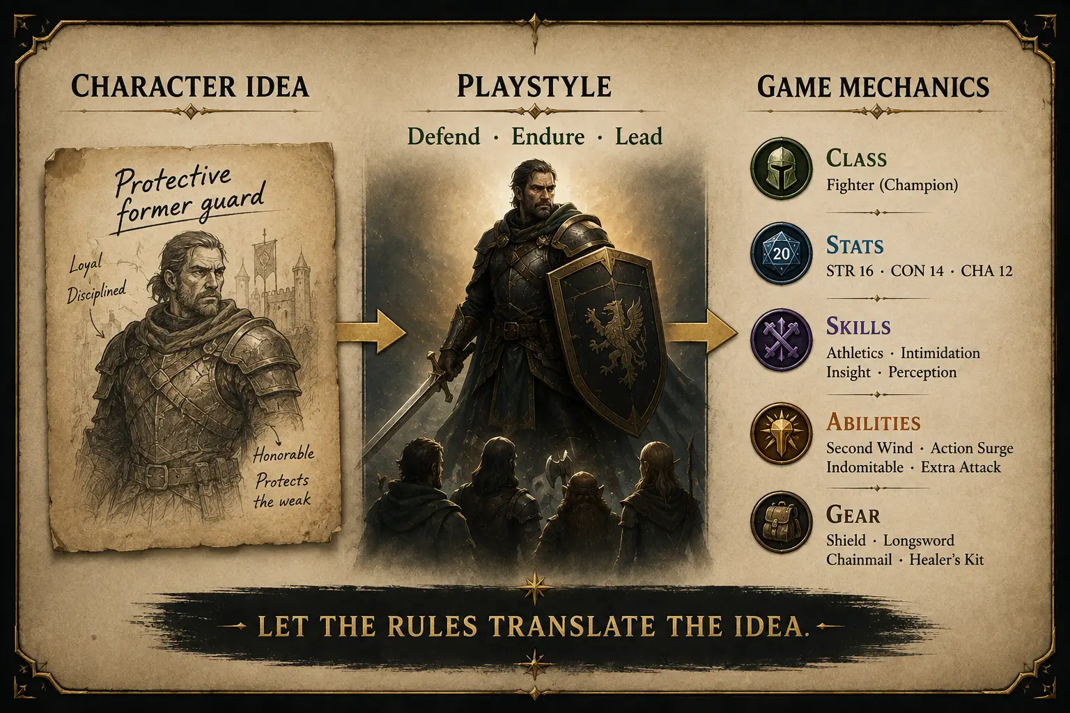 Turning a tabletop RPG character concept into classes stats skills and abilities